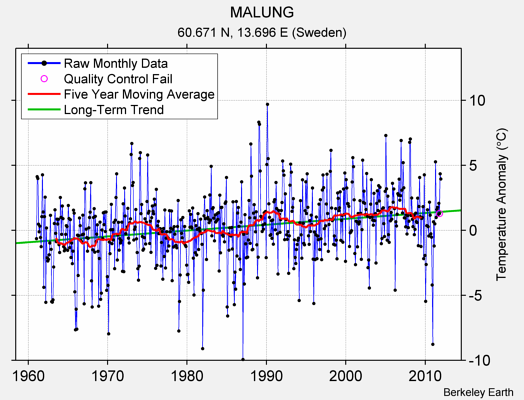 MALUNG Raw Mean Temperature