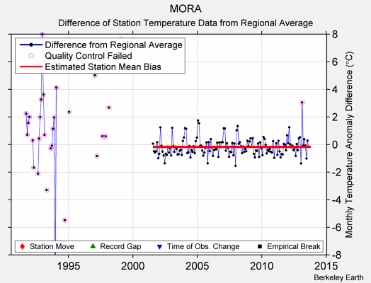 MORA difference from regional expectation