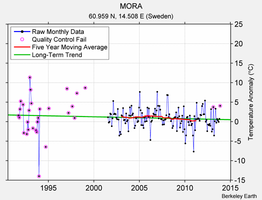 MORA Raw Mean Temperature