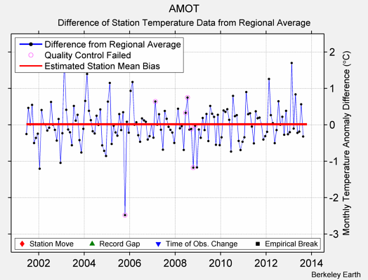 AMOT difference from regional expectation