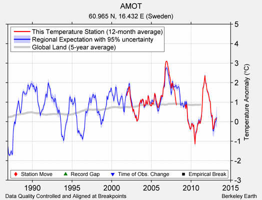 AMOT comparison to regional expectation