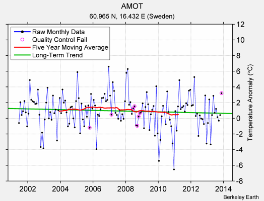 AMOT Raw Mean Temperature