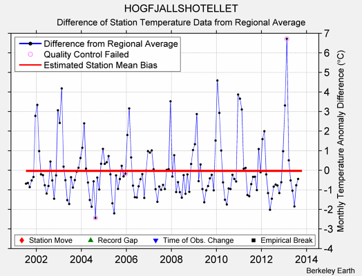 HOGFJALLSHOTELLET difference from regional expectation