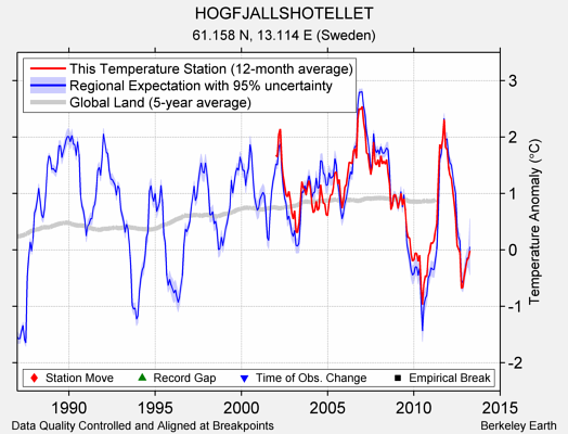 HOGFJALLSHOTELLET comparison to regional expectation