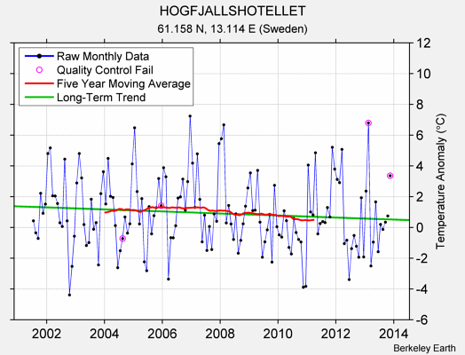 HOGFJALLSHOTELLET Raw Mean Temperature