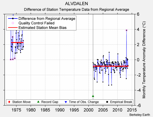 ALVDALEN difference from regional expectation