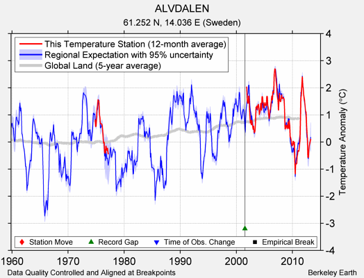 ALVDALEN comparison to regional expectation