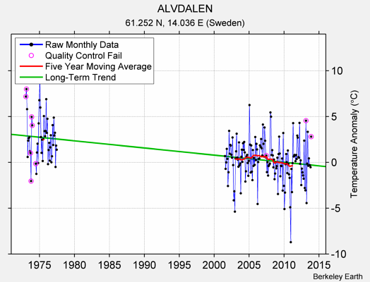 ALVDALEN Raw Mean Temperature