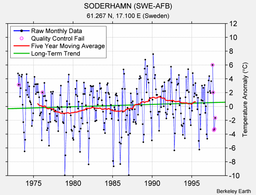 SODERHAMN (SWE-AFB) Raw Mean Temperature