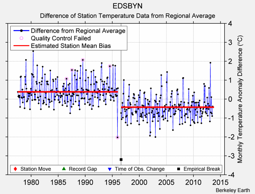 EDSBYN difference from regional expectation