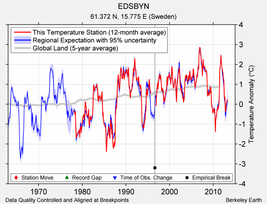 EDSBYN comparison to regional expectation