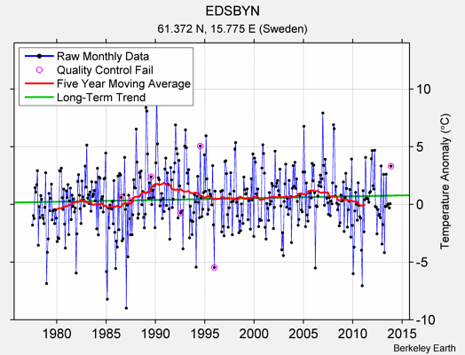 EDSBYN Raw Mean Temperature