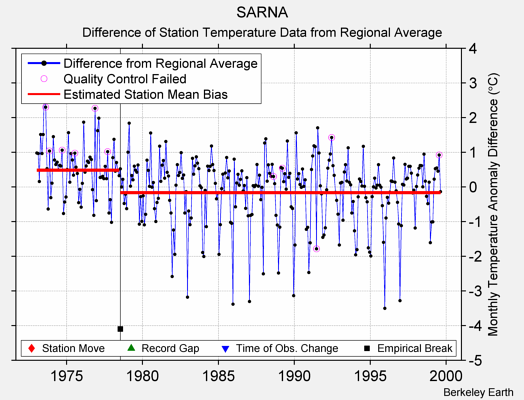 SARNA difference from regional expectation