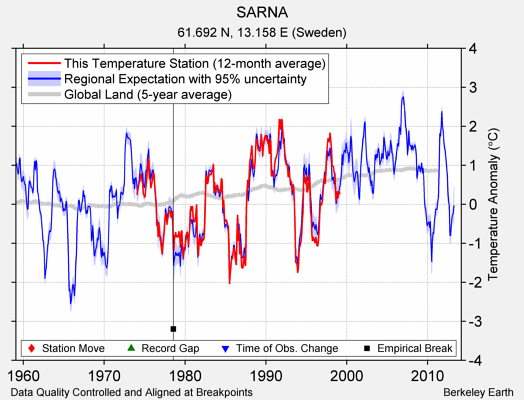 SARNA comparison to regional expectation