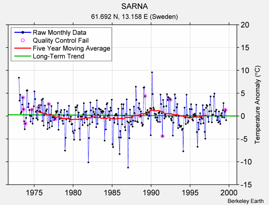 SARNA Raw Mean Temperature