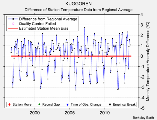 KUGGOREN difference from regional expectation