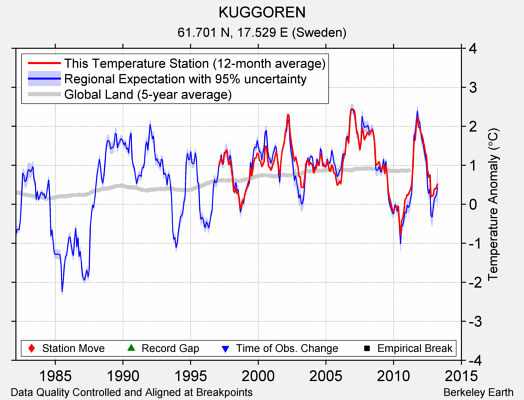 KUGGOREN comparison to regional expectation