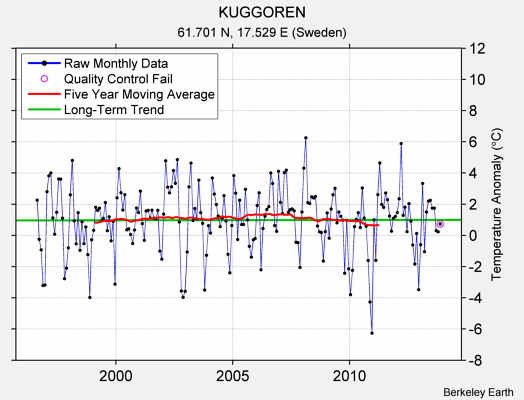 KUGGOREN Raw Mean Temperature