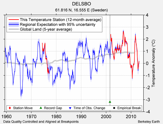 DELSBO comparison to regional expectation