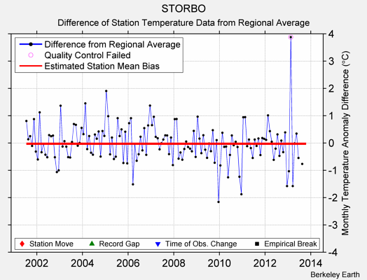 STORBO difference from regional expectation