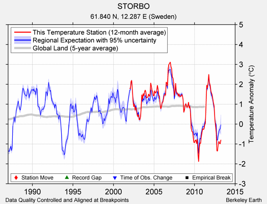 STORBO comparison to regional expectation