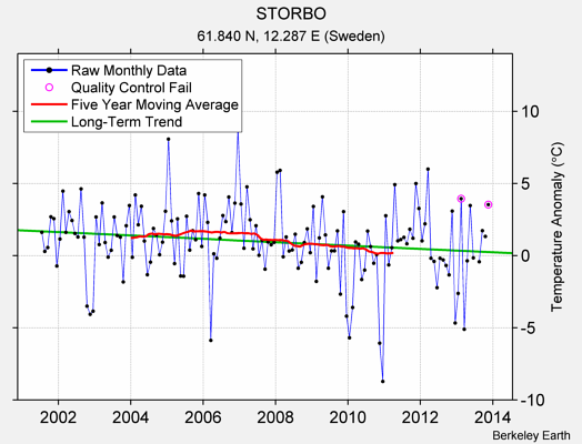 STORBO Raw Mean Temperature