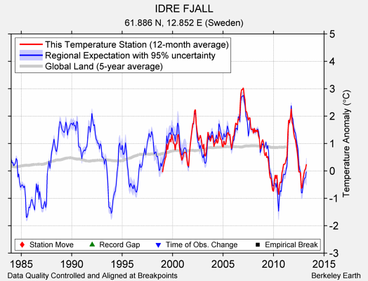 IDRE FJALL comparison to regional expectation