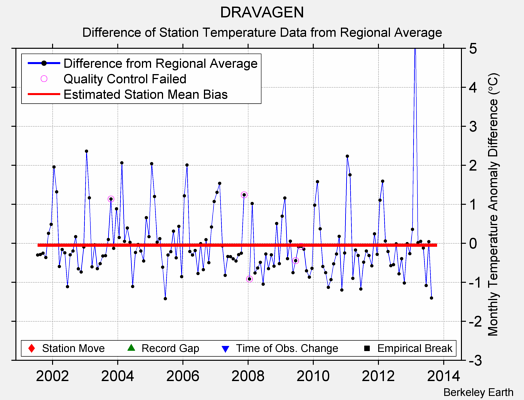 DRAVAGEN difference from regional expectation