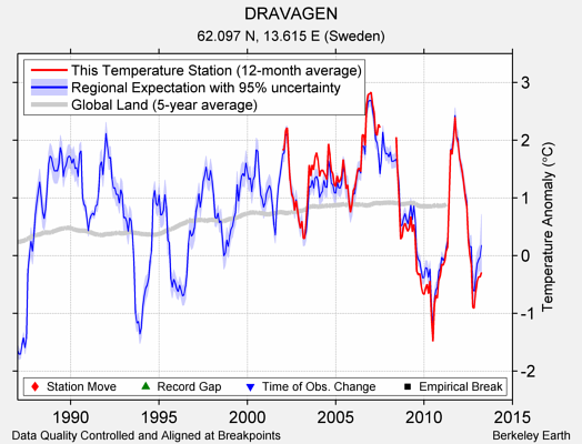 DRAVAGEN comparison to regional expectation