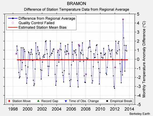 BRAMON difference from regional expectation