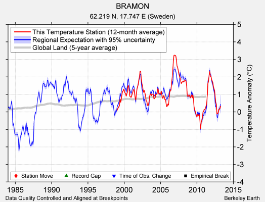 BRAMON comparison to regional expectation