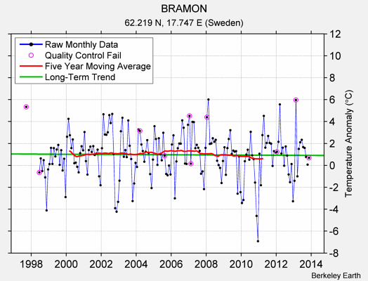 BRAMON Raw Mean Temperature