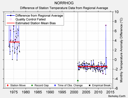 NORRHOG difference from regional expectation