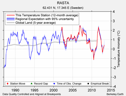 RASTA comparison to regional expectation