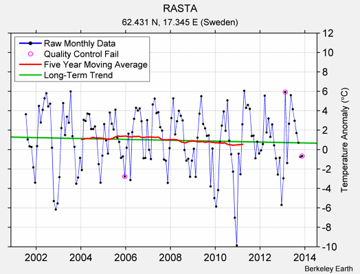 RASTA Raw Mean Temperature