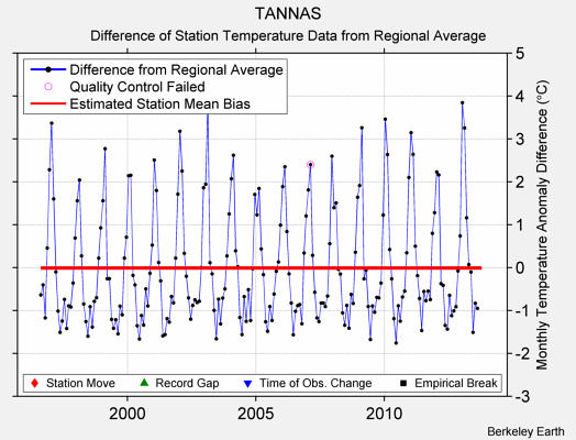 TANNAS difference from regional expectation