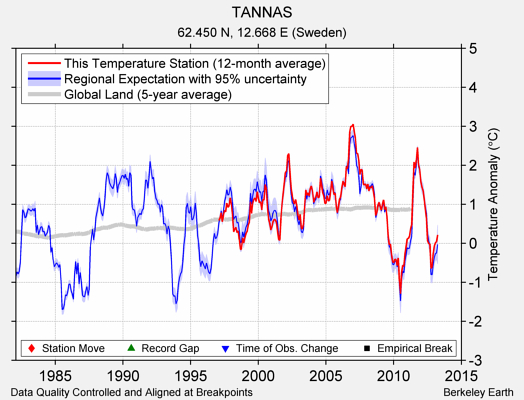 TANNAS comparison to regional expectation