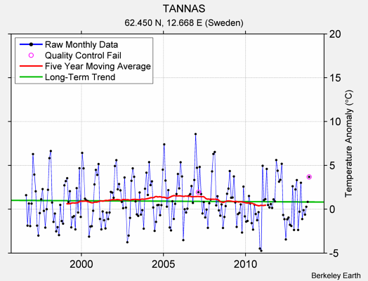 TANNAS Raw Mean Temperature