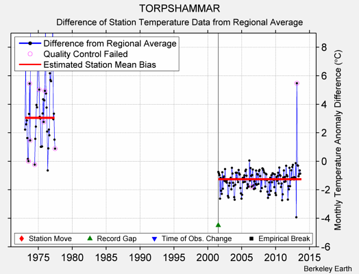 TORPSHAMMAR difference from regional expectation