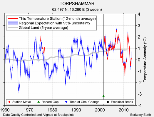 TORPSHAMMAR comparison to regional expectation