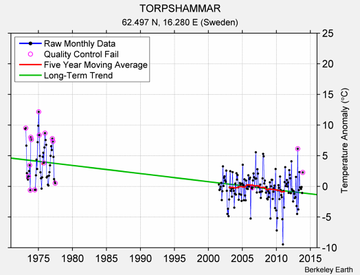 TORPSHAMMAR Raw Mean Temperature