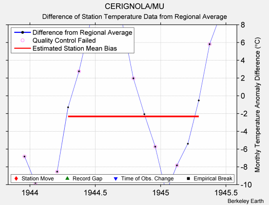 CERIGNOLA/MU difference from regional expectation