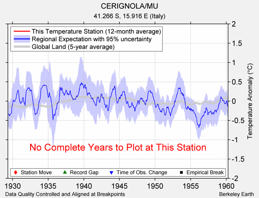 CERIGNOLA/MU comparison to regional expectation