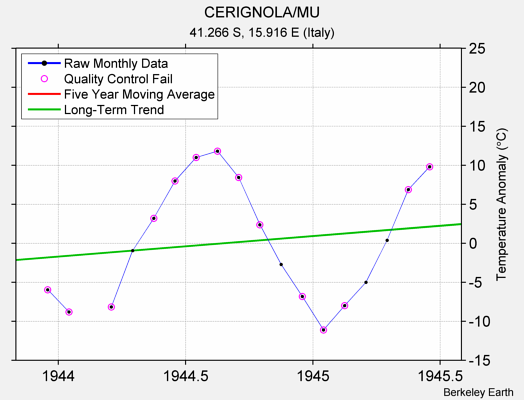 CERIGNOLA/MU Raw Mean Temperature