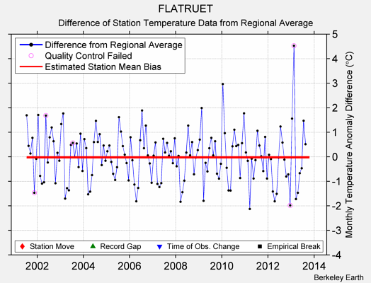 FLATRUET difference from regional expectation