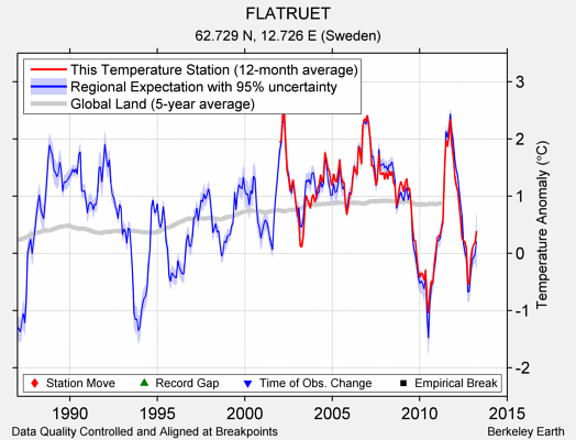 FLATRUET comparison to regional expectation