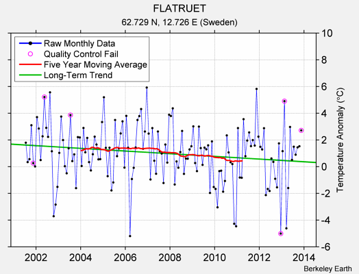 FLATRUET Raw Mean Temperature