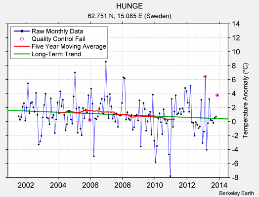 HUNGE Raw Mean Temperature