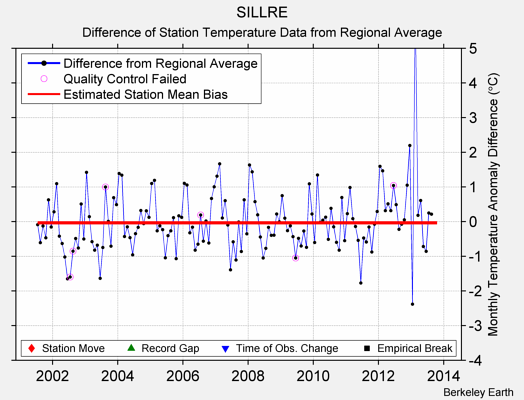 SILLRE difference from regional expectation