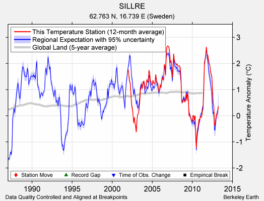 SILLRE comparison to regional expectation